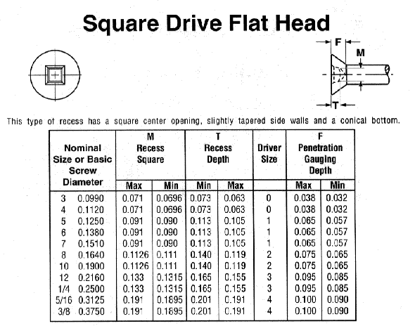 drive screw sizes